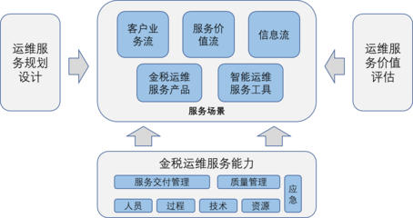 信息系統運行維護服務 國家信息技術服務標準工作組的指引與實踐
